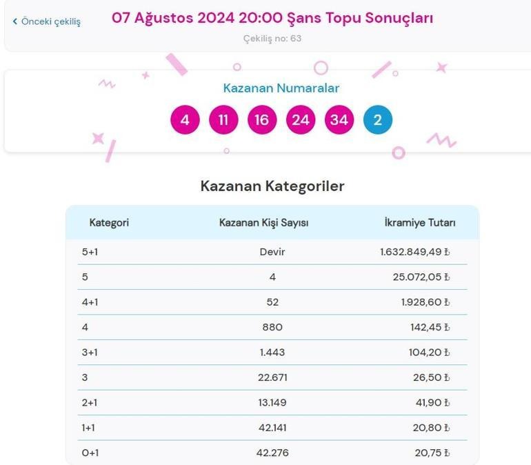 Şans Topu 7 Ağustos Çekiliş Sonuçları