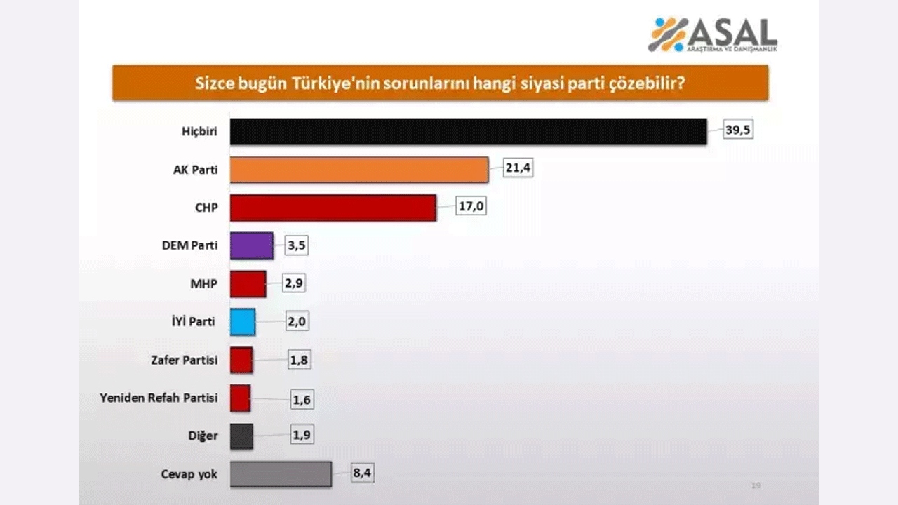 Son Ankette Sasirtan Sonuc Birin