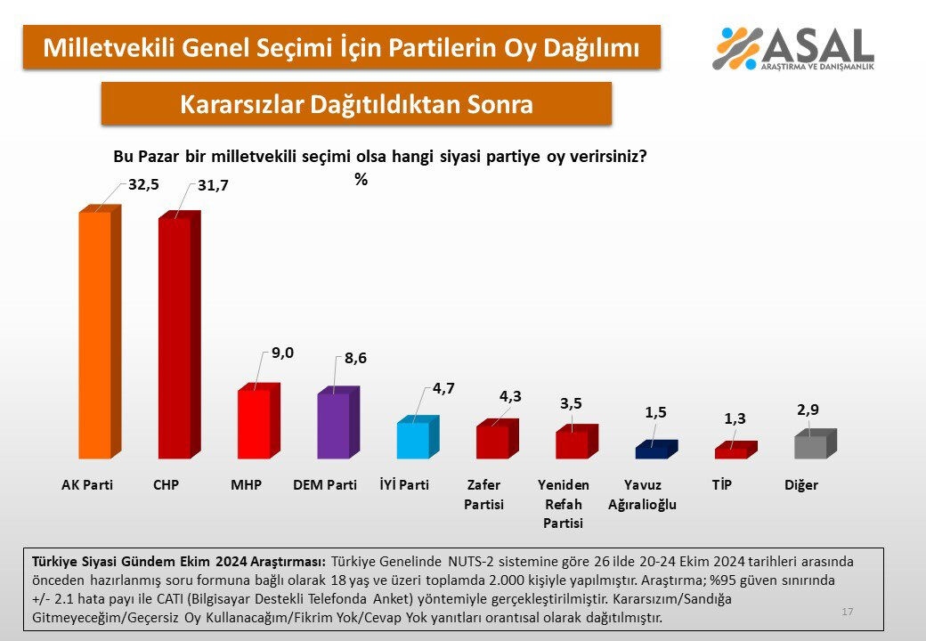 Son Secim Anketinde Carpici Sonu